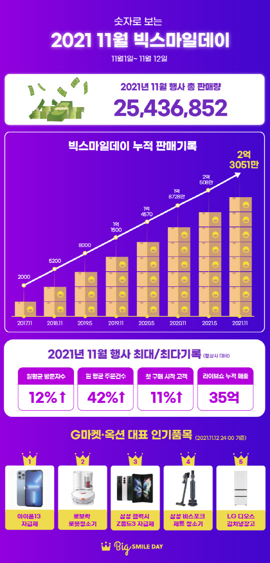 '빅스마일데이' 판매 실적. G마켓 제공